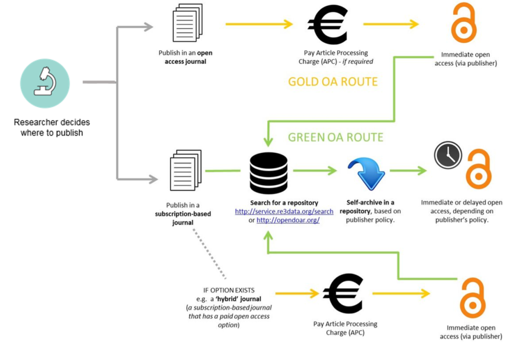 Access options for researchers and students